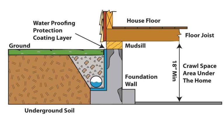 Underground Hero: How to Care for Your Home’s Drain Tile System